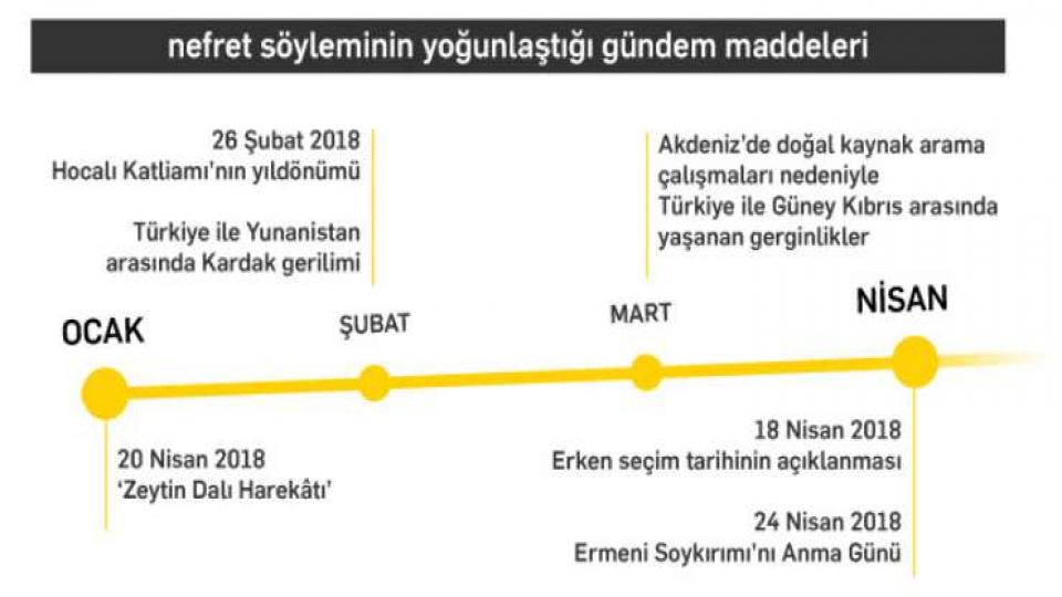 Dört aylık medya raporu: Gazetelerde 3 bin 76 nefret söylemine rastlandı