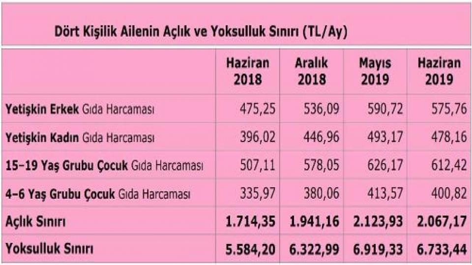 Açlık sınırı asgari ücreti geçti