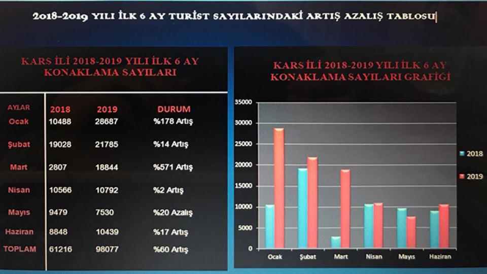 Kars'ta 6 ayda 98 bin 77 kişi konaklama yaptı