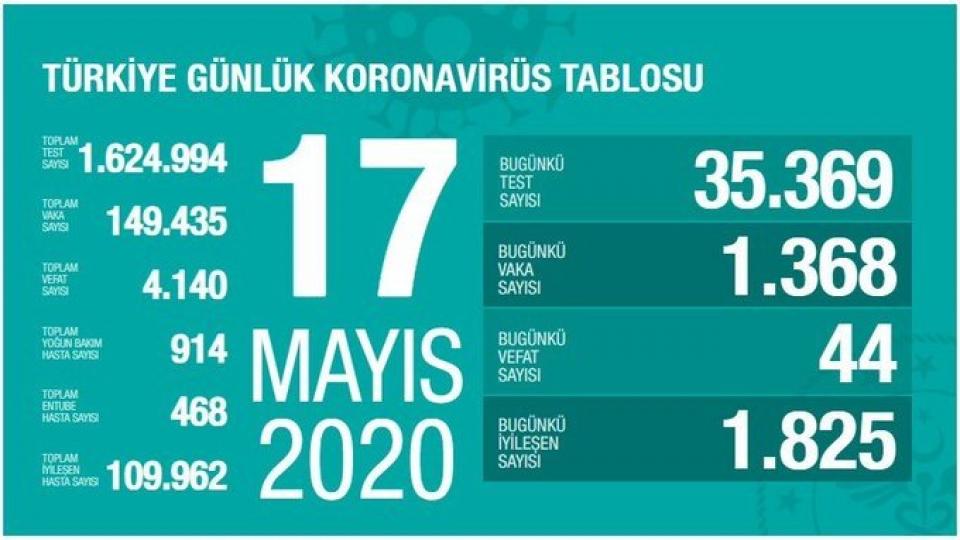 Bakan açıkladı, bugün 1825 kişi iyileşti