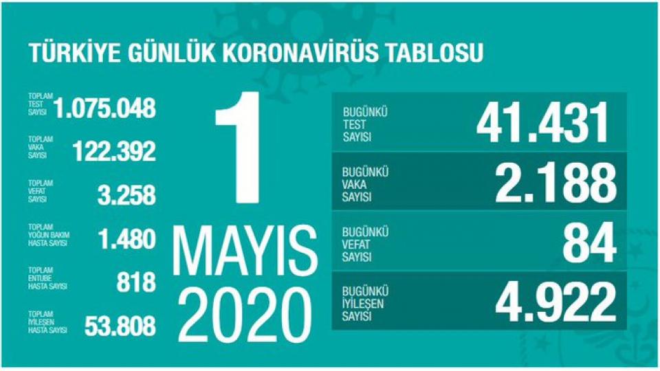 Koronavirüsten can kaybı 3 bin 258’e çıktı