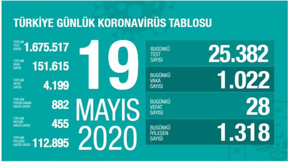 Koronavirüsten ölenlerin sayısı 4 bin 199’a yükseldi