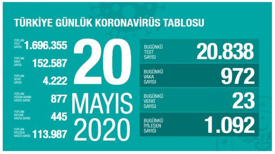 Türkiye can kaybı 4.222’ye yükseldi
