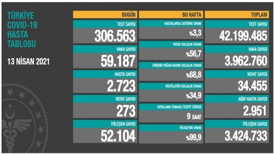13 Nisan Koronavirüs vaka sayıları 60 bine yaklaştı