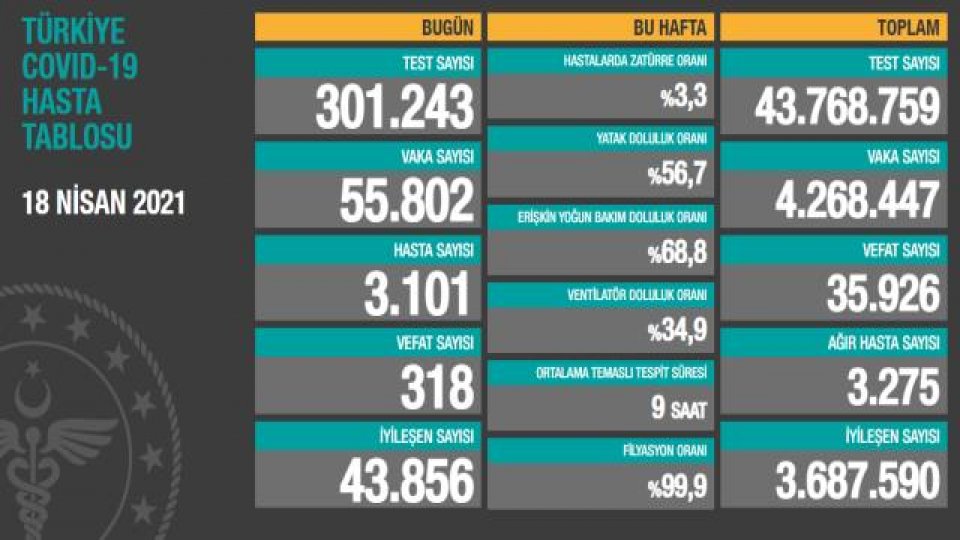 Koronavirüs tablosunda son durum vakalarda düşüş vefatlarda yükseliş var.
