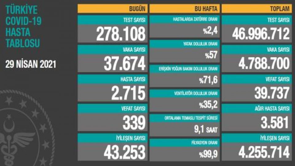 Koronavirüs Vaka Sayıları İnişte