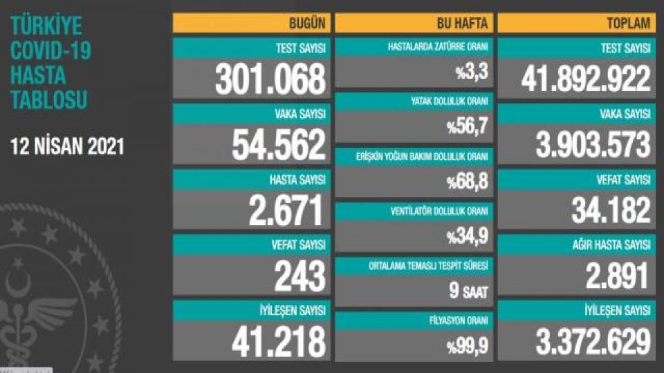 Türkiye'de 12 Nisan günü koronavirüs nedeniyle 243 kişi vefat etti, 54 bin 562 yeni vaka tespit edildi