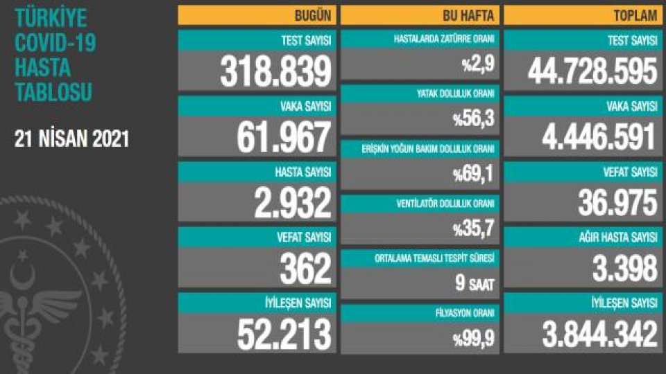 Türkiye'de 21 Nisan günü koronavirüs nedeniyle 362 kişi vefat etti, 61 bin 967 yeni vaka tespit edildi