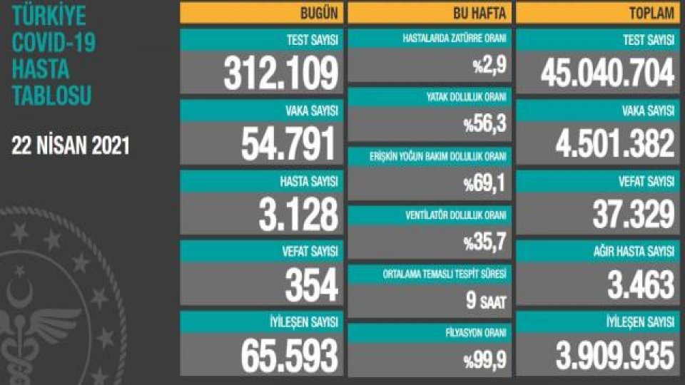 Türkiye'de 22 Nisan günü koronavirüs nedeniyle 354 kişi vefat etti, 54 bin 791 yeni vaka tespit edildi