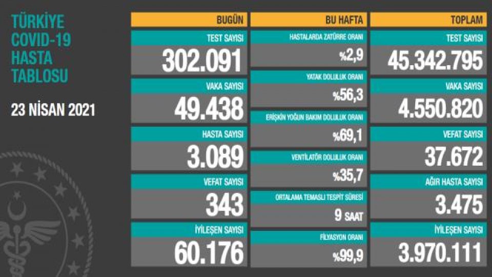 Türkiye'de 23 Nisan günü koronavirüs nedeniyle 343 kişi vefat etti, 49 bin 438 yeni vaka tespit edildi