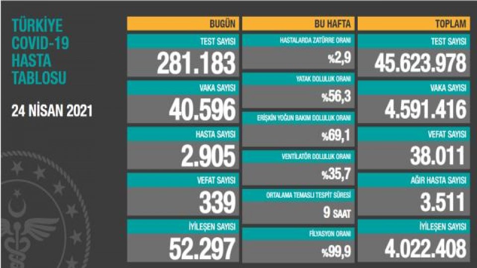 Türkiye'de 24 Nisan günü koronavirüs nedeniyle 339 kişi vefat etti, 40 bin 596 yeni vaka tespit edildi