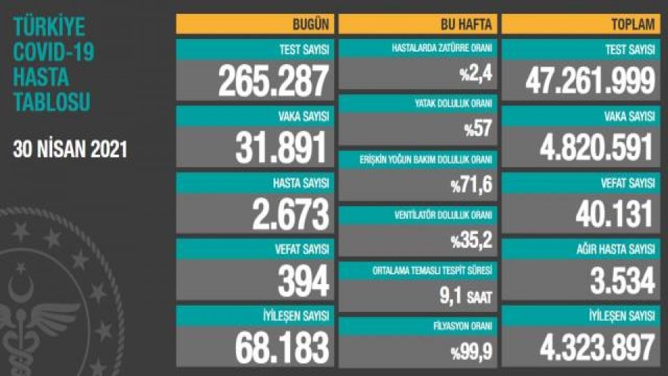 Vaka Sayıları Düşüşünü Sürdürüyor