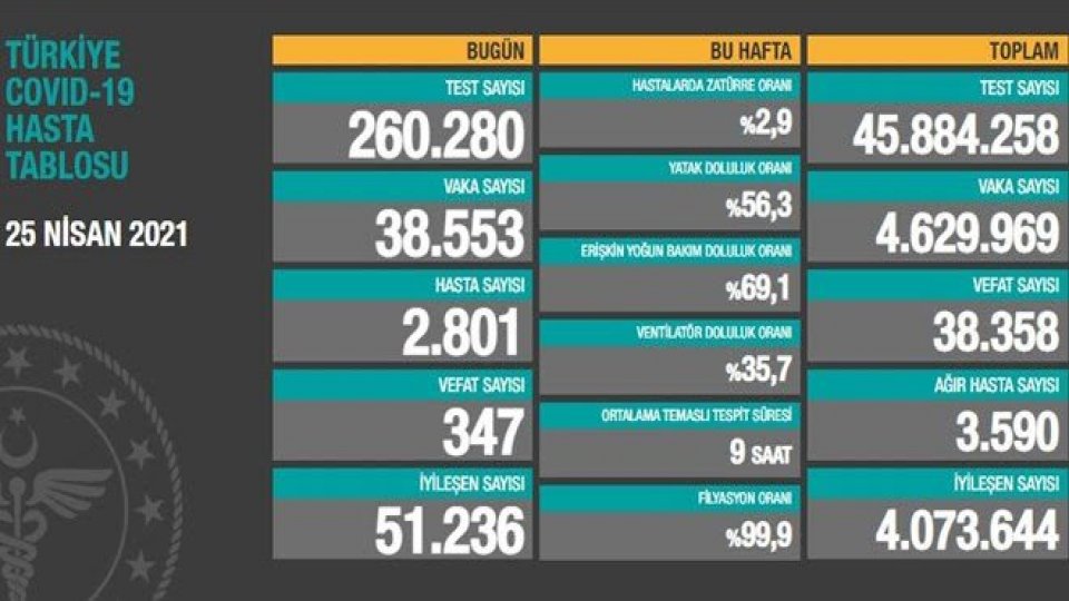 VAKA SAYISI 40 BİNİN ALTINA DÜŞTÜ