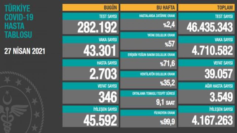 Vaka Sayısı yeniden   40 bin üzerine çıktı.