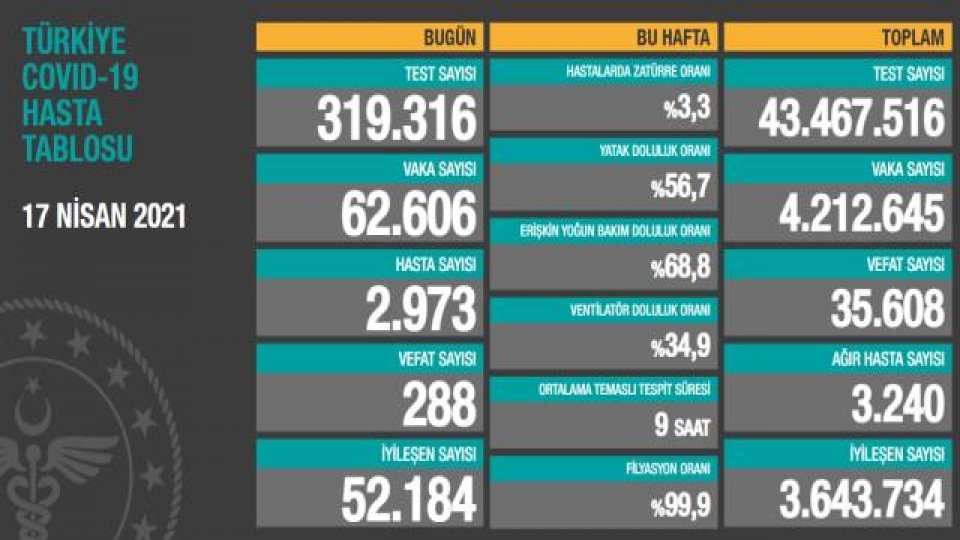 Vaka ve Vefat Sayıları Kritik Seviyede