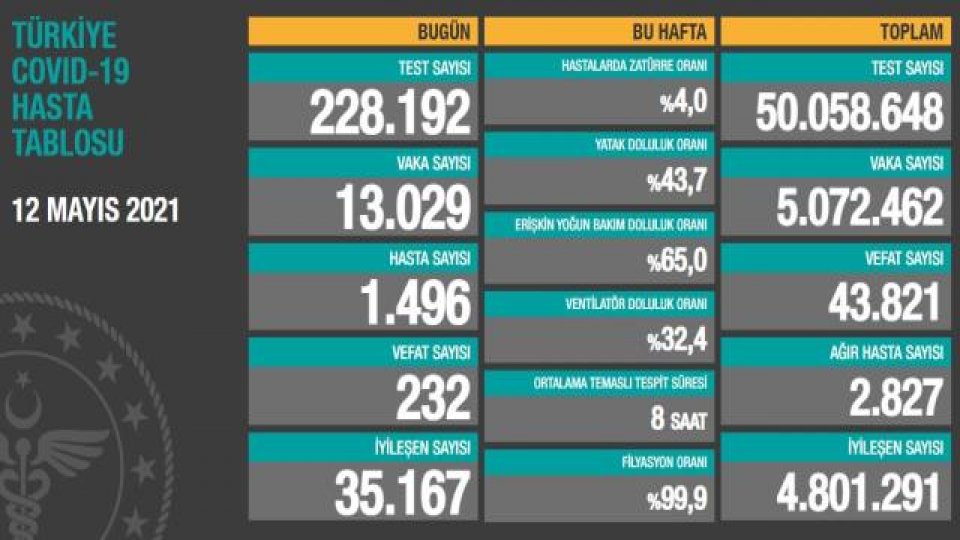 10 Mayıs  koronavirüs tablosu açıklandı!