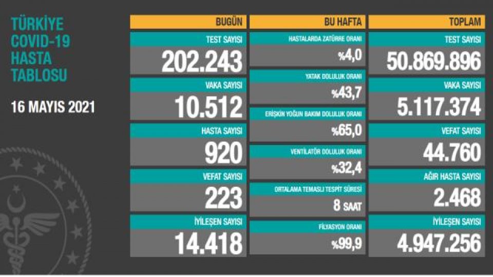16 Mayıs günü  vaka sayısı 10 binlere indi.