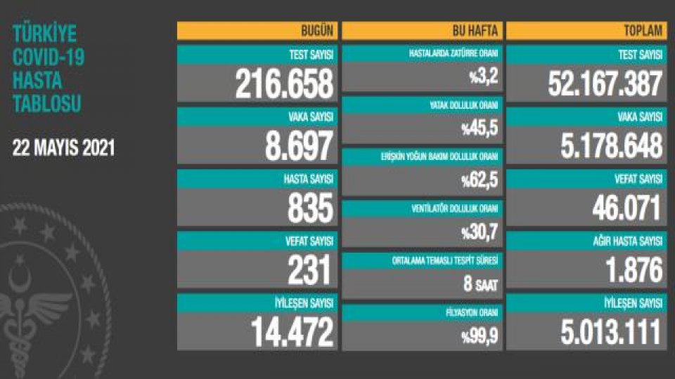 22 Mayıs günü koronavirüs Vaka Sayısında 9 binli Seviyelerinin Altına İndik