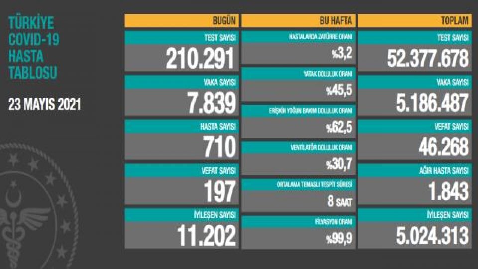 23 Mayıs Koronavirüs  Vaka Sayısı 8 Binin Altına İndi.