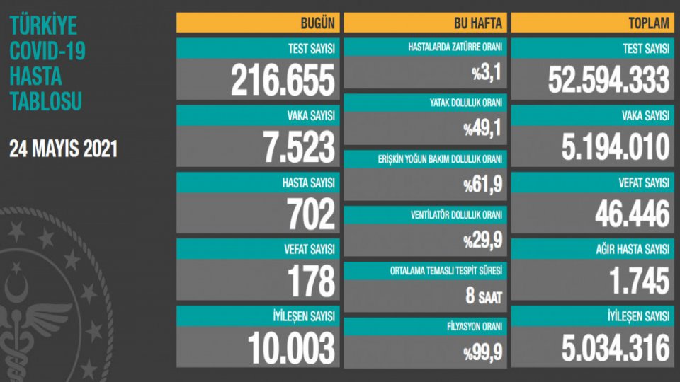 24 Mayıs Koronavirüs Tablosu Açıklandı. 7,523 yeni Vaka