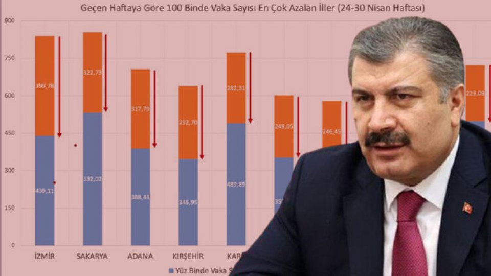 Bakan Koca Açıkladı Kars Vaka Sayısı En Çok Azalan 5 İl Arasında