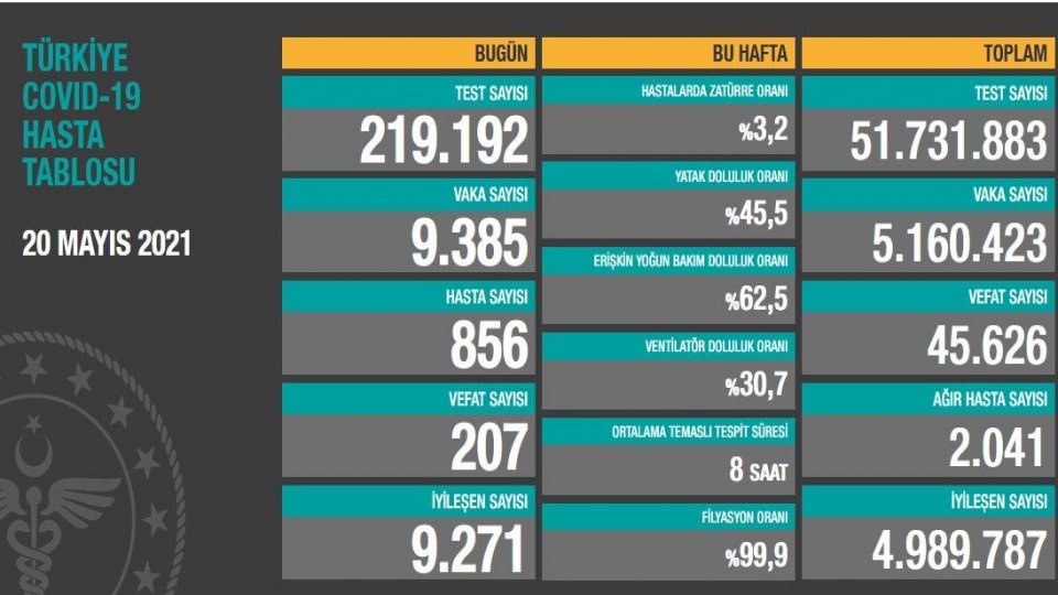 Koronavirüs Vaka Sayıları 10 Binin Altına İndi