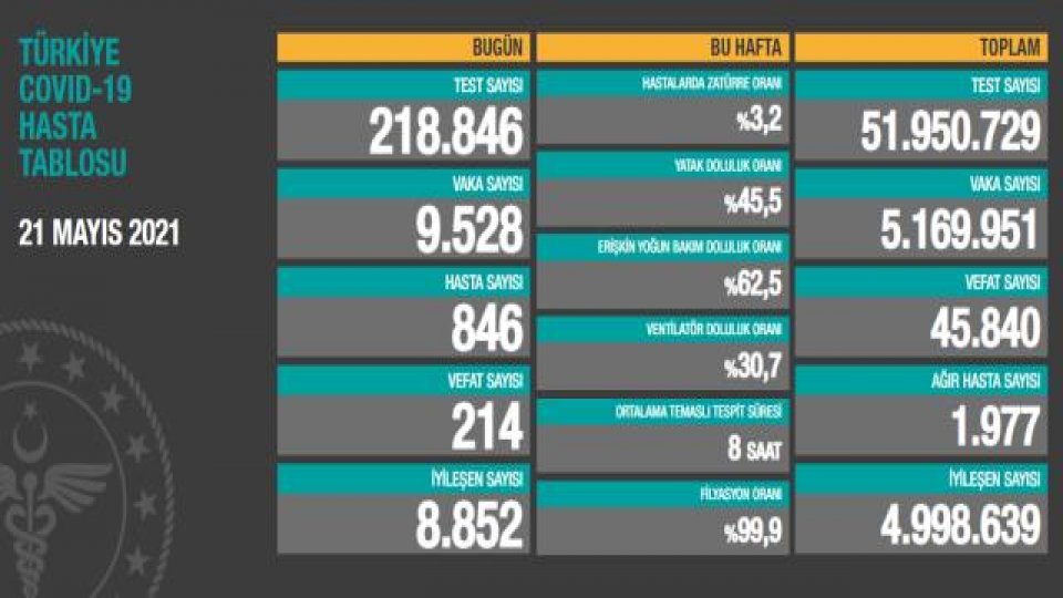 Koronavirüs Vaka Sayısı 10 Binin Altına İndi.