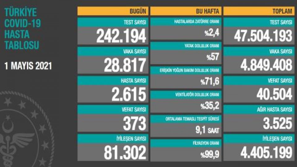 Türkiye'de 1 Mayıs günü koronavirüs nedeniyle 373 kişi vefat etti, 28 bin 817 yeni vaka tespit edildi