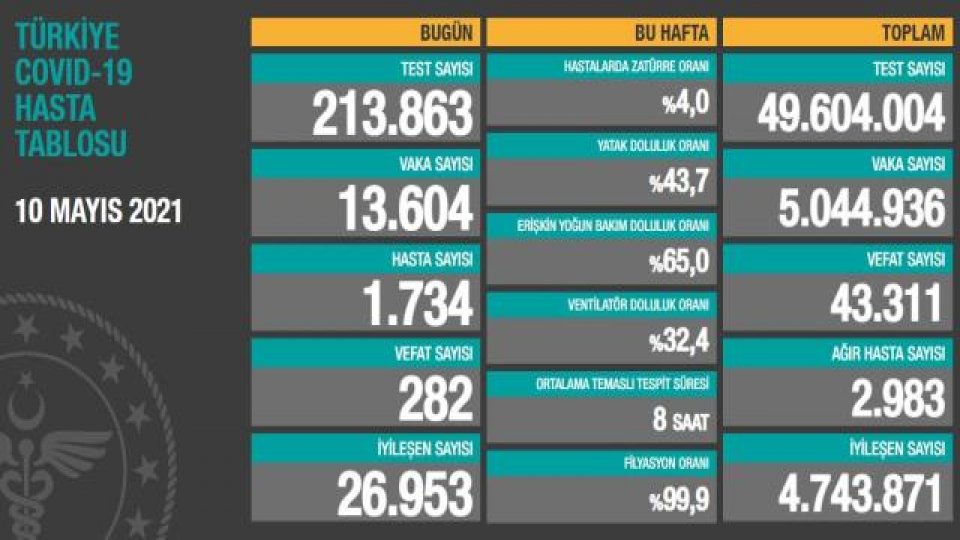 Türkiye'de 10 Mayıs günü koronavirüs nedeniyle 282 kişi vefat etti, 13 bin 604 yeni vaka tespit edildi