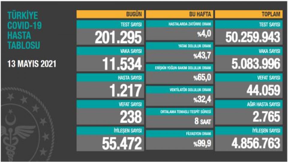 Türkiye'de 13 Mayıs günü koronavirüs nedeniyle 238 kişi vefat etti, 11 bin 534 yeni vaka tespit edildi