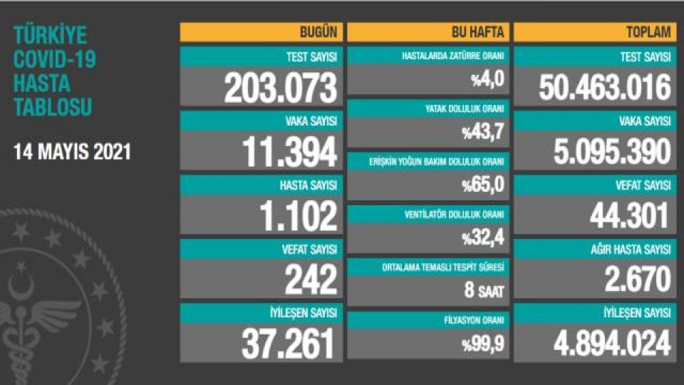Türkiye'de 14 Mayıs günü koronavirüs nedeniyle 242 kişi vefat etti, 11 bin 394 yeni vaka tespit edildi