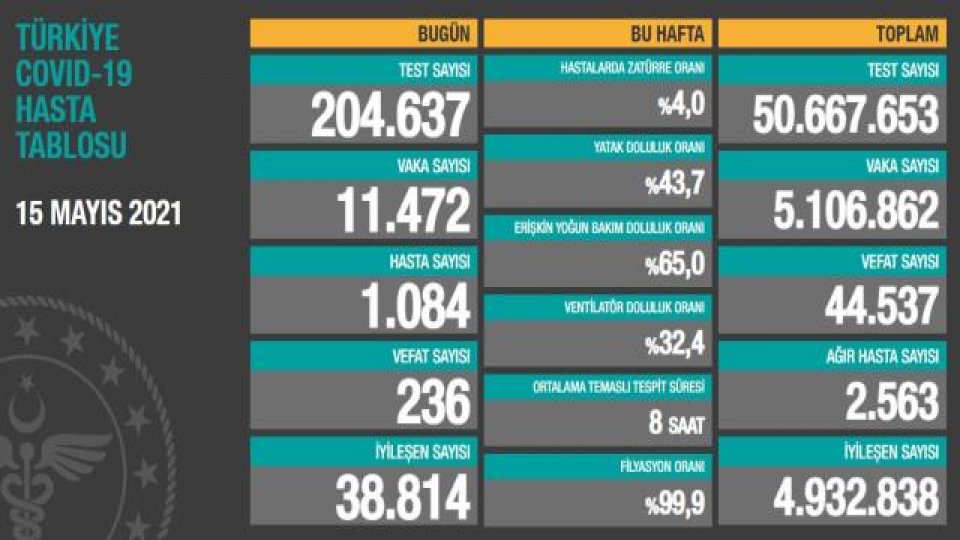 Türkiye'de 15 Mayıs günü koronavirüs nedeniyle 236 kişi vefat etti, 11 bin 472 yeni vaka tespit edildi