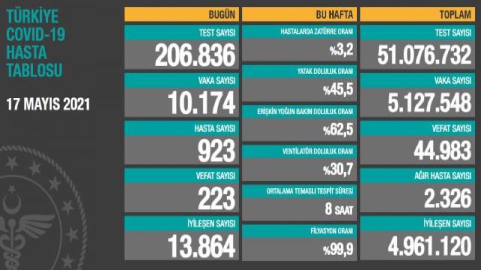 Türkiye'de 17 Mayıs günü koronavirüs nedeniyle 223 kişi vefat etti, 10 bin 174 yeni vaka tespit edildi