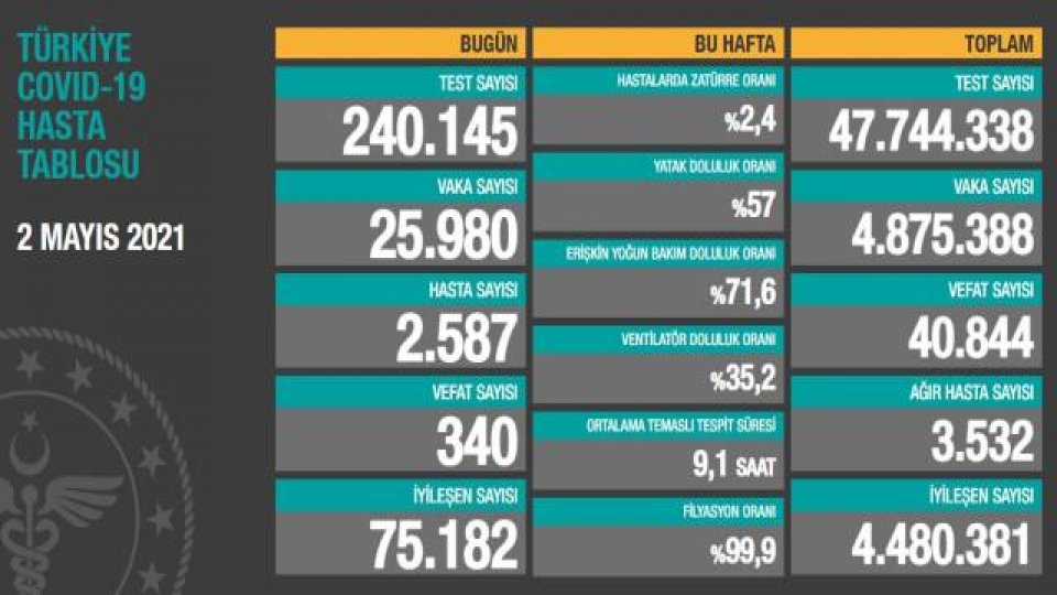 Türkiye'de 2 Mayıs günü koronavirüs nedeniyle 340 kişi vefat etti, 25 bin 980 yeni vaka tespit edildi