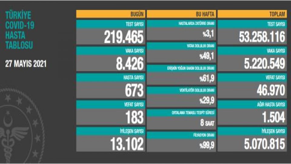 Türkiye'de 27 Mayıs günü koronavirüs nedeniyle 183 kişi vefat etti, 8 bin 426 yeni vaka tespit edildi