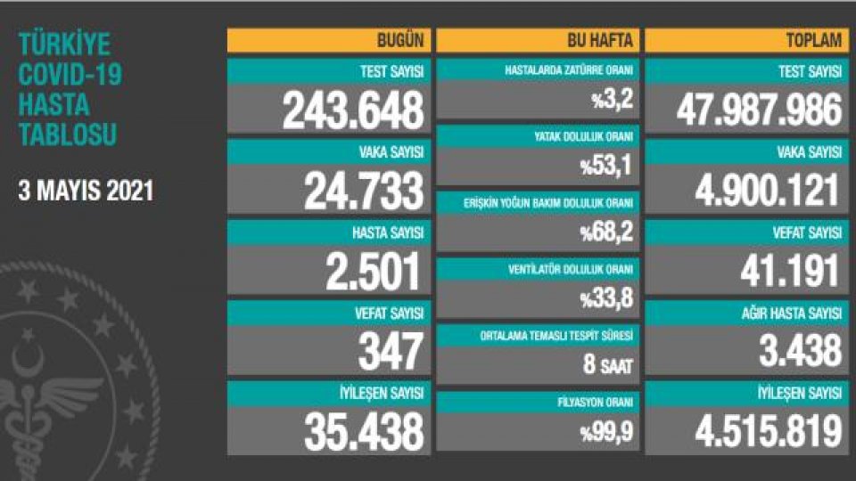 Türkiye'de 3 Mayıs günü koronavirüs nedeniyle 347 kişi vefat etti, 24 bin 733 yeni vaka tespit edildi