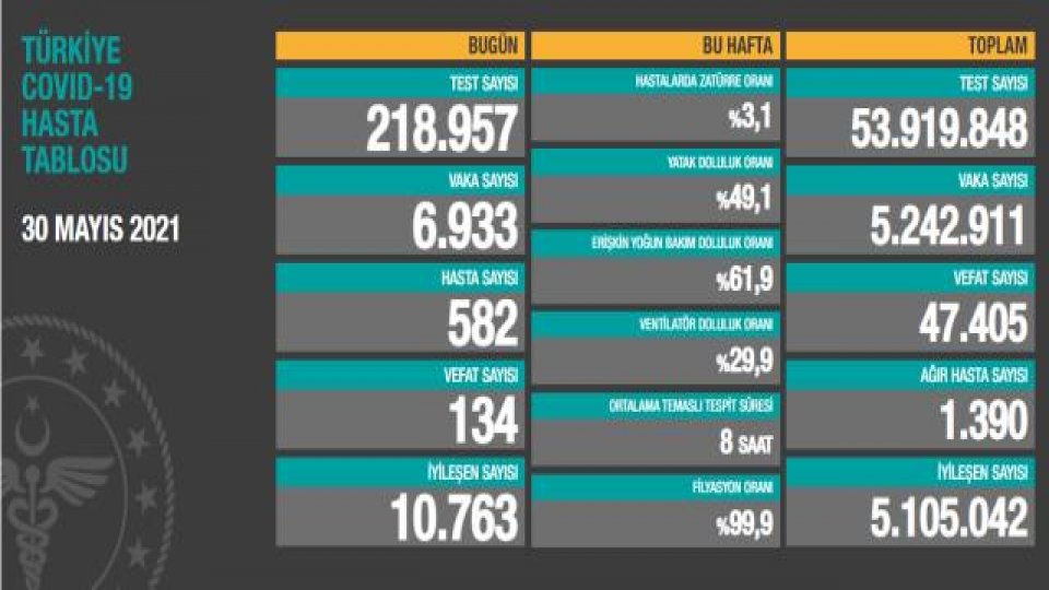 Türkiye'de 30 Mayıs günü koronavirüs nedeniyle 134 kişi vefat etti, 6 bin 933 yeni vaka tespit edildi