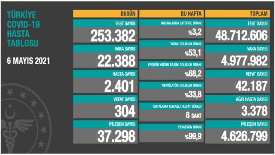 Türkiye'de 6 Mayıs günü koronavirüs nedeniyle 304 kişi vefat etti, 22 bin 388 yeni vaka tespit edildi