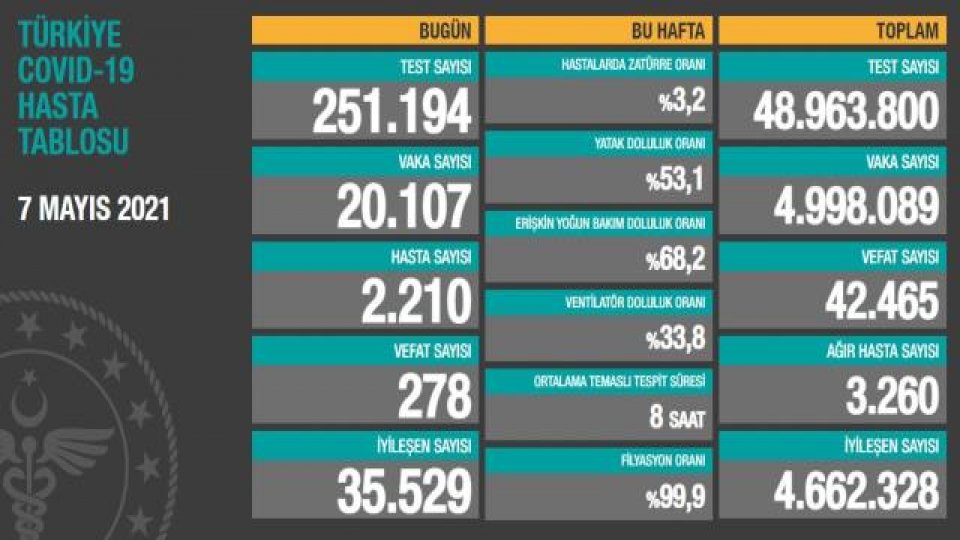 Türkiye'de 7 Mayıs günü koronavirüs nedeniyle 278 kişi vefat etti, 20 bin 107 yeni vaka tespit edildi