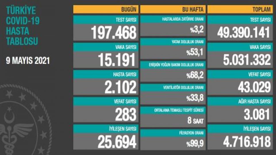 Türkiye'de 9 Mayıs günü koronavirüs nedeniyle 283 kişi vefat etti, 15 bin 191 yeni vaka tespit edildi