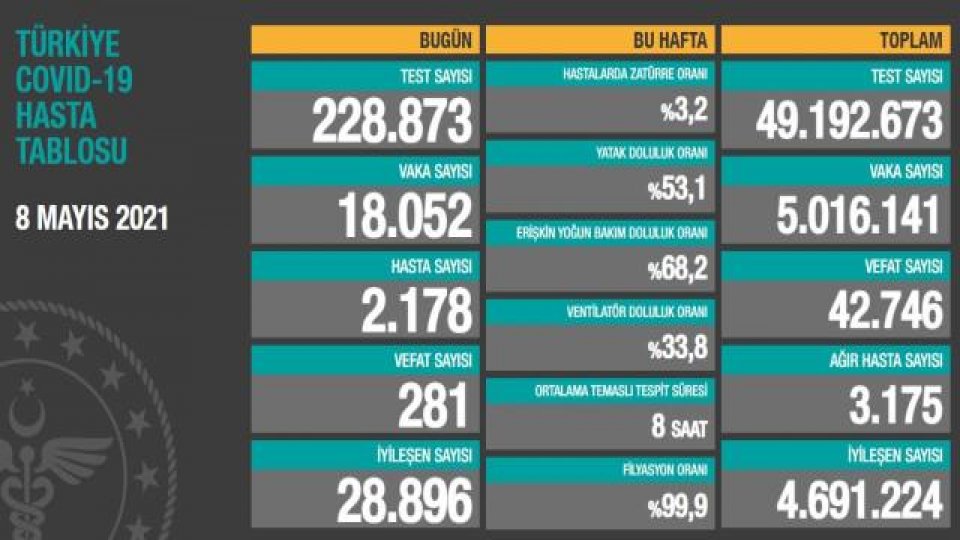 Türkiyede Koronavirüs tablosu 18 bin 52 ye geriledi.