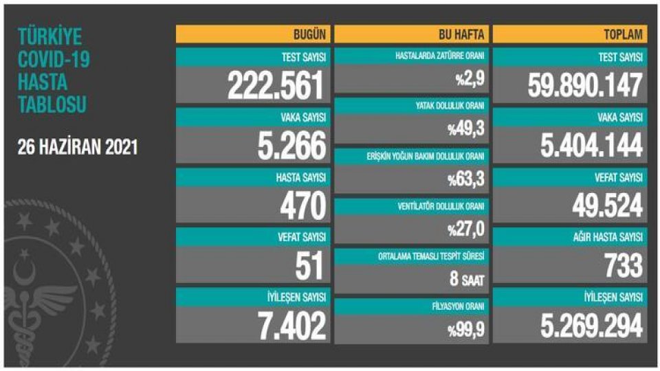 26 Haziran koronavirüs tablosu açıklandı! Son 24 saatte kaç yeni vaka tespit edildi, can kaybı sayısı kaç oldu?