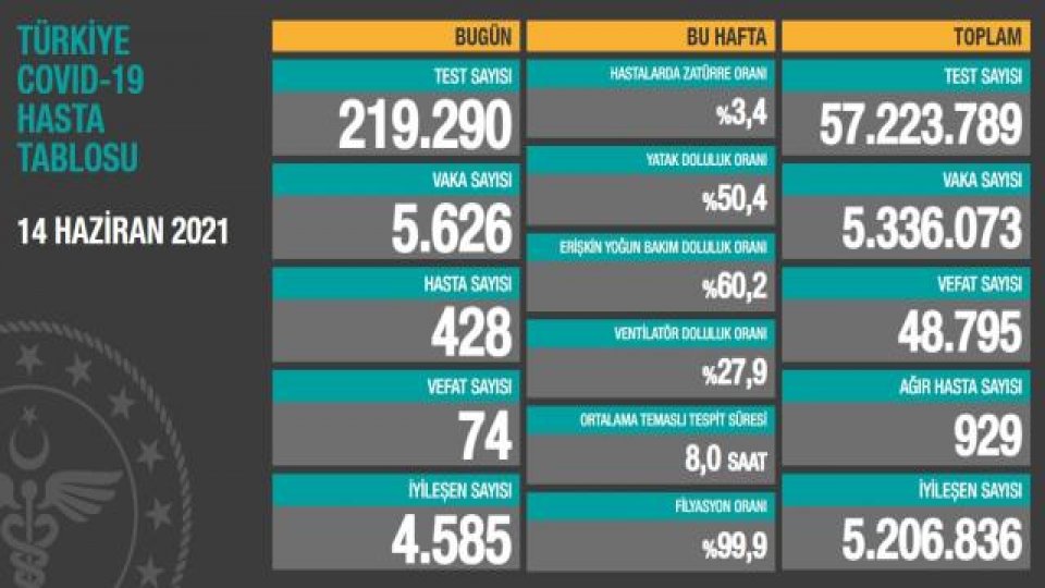 Türkiye'de 14 Haziran günü koronavirüs nedeniyle 74 kişi vefat etti, 5 bin 626 yeni vaka tespit edildi