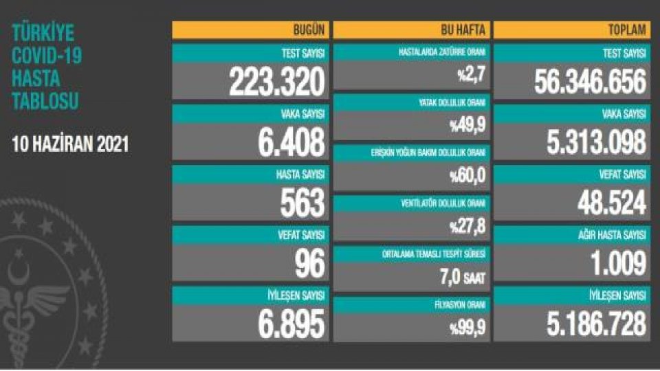 Türkiye'de 10 Haziran günü koronavirüs nedeniyle 96 kişi vefat etti, 6 bin 408 yeni vaka tespit edildi