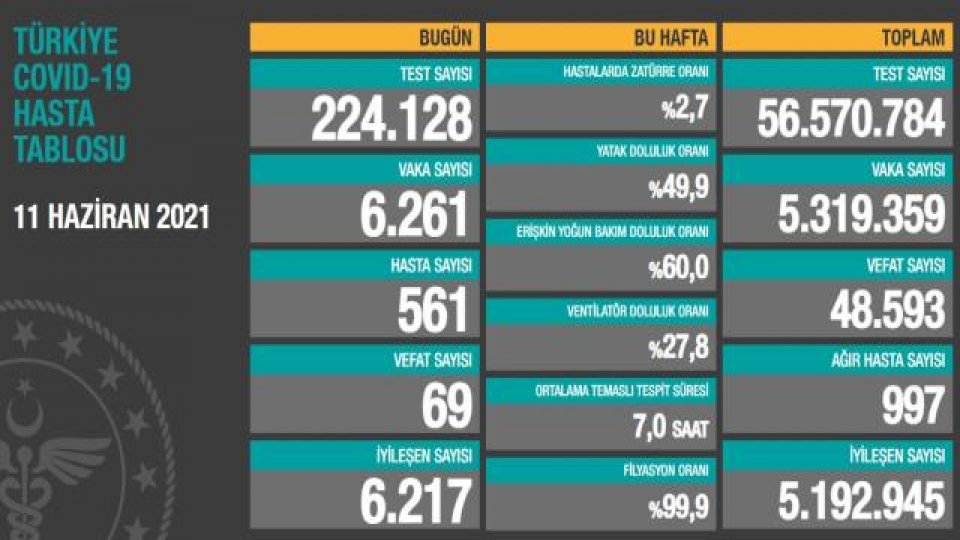 Türkiye'de 11 Haziran günü koronavirüs nedeniyle 69 kişi vefat etti, 6 bin 261 yeni vaka tespit edildi