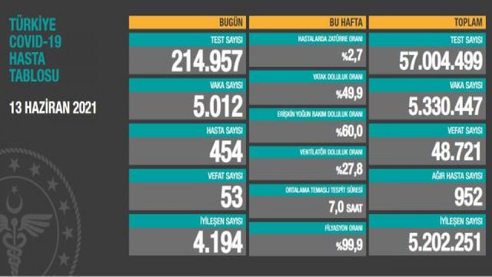 Türkiye'de 13 Haziran günü koronavirüs nedeniyle 53 kişi vefat etti, 5 bin 12 yeni vaka tespit edildi