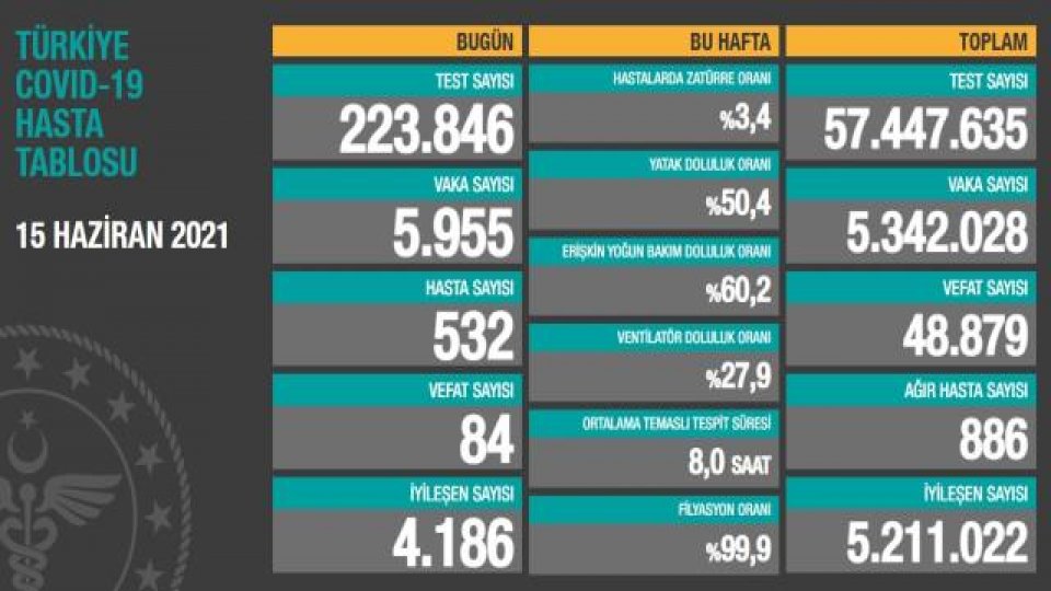 Türkiye'de 15 Haziran günü koronavirüs nedeniyle 84 kişi vefat etti, 5 bin 955 yeni vaka tespit edildi
