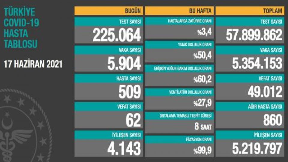 Türkiye'de 17 Haziran günü koronavirüs nedeniyle 62 kişi vefat etti, 5 bin 904 yeni vaka tespit edildi