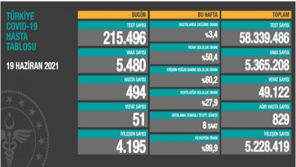 Türkiye'de 19 Haziran günü koronavirüs nedeniyle 51 kişi vefat etti, 5 bin 480 yeni vaka tespit edildi