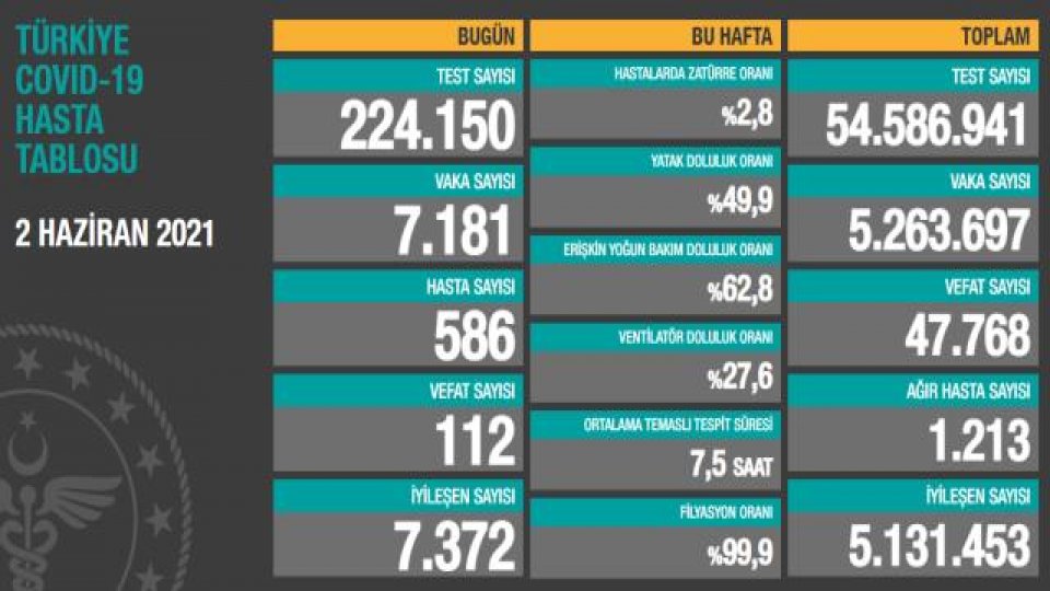 Türkiye'de 2 Haziran günü koronavirüs nedeniyle 112 kişi vefat etti, 7 bin 181 yeni vaka tespit edildi
